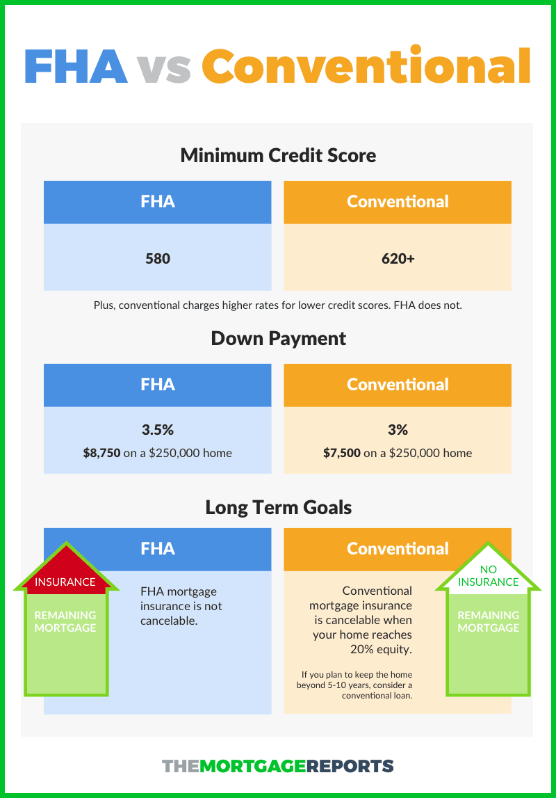 Conventional loan vs. FHA loan 2022 Rates and guidelines Easy Fx Fund